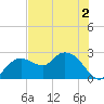 Naples tide chart for Saturday, July 2, 2022