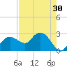 Naples tide chart for Saturday, July 30, 2022