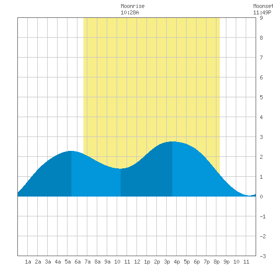 Naples tide chart for Sunday, July 3, 2022