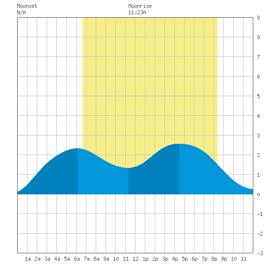 Naples tide chart for Monday, July 4, 2022