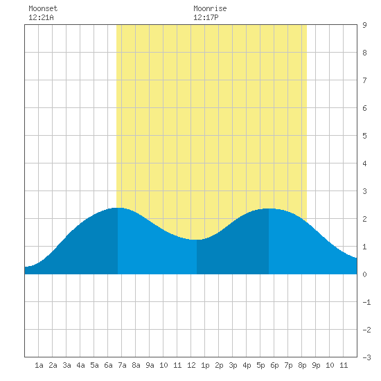 Naples tide chart for Tuesday, July 5, 2022