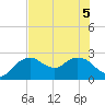 Naples tide chart for Tuesday, July 5, 2022
