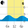 Naples tide chart for Wednesday, July 6, 2022
