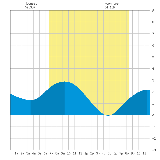 Naples tide chart for Saturday, July 9, 2022