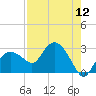 Naples tide chart for Friday, August 12, 2022