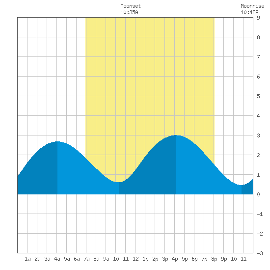 Naples tide chart for Monday, August 15, 2022