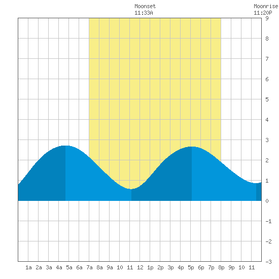 Naples tide chart for Tuesday, August 16, 2022