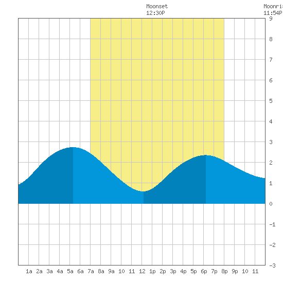Naples tide chart for Wednesday, August 17, 2022