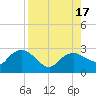 Naples tide chart for Wednesday, August 17, 2022