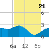 Naples tide chart for Sunday, August 21, 2022