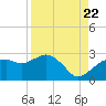 Naples tide chart for Monday, August 22, 2022
