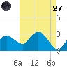 Naples tide chart for Saturday, August 27, 2022
