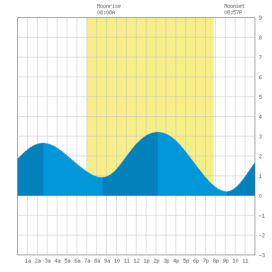 Naples tide chart for Sunday, August 28, 2022