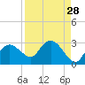 Naples tide chart for Sunday, August 28, 2022