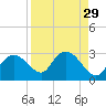 Naples tide chart for Monday, August 29, 2022