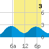 Naples tide chart for Wednesday, August 3, 2022