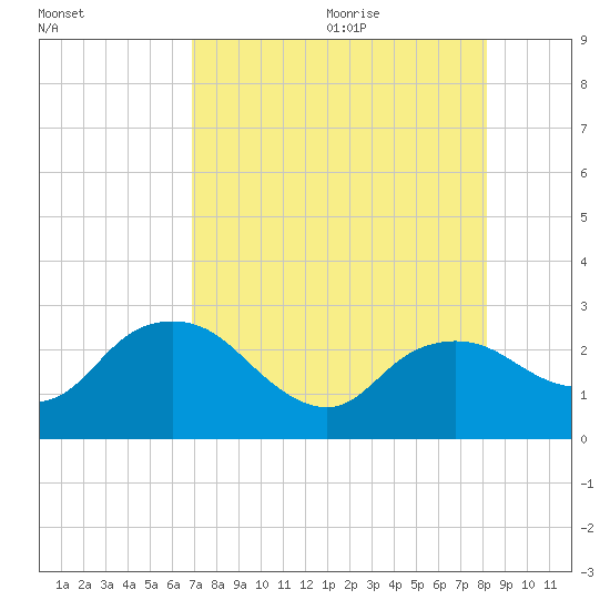 Naples tide chart for Thursday, August 4, 2022