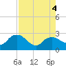 Naples tide chart for Thursday, August 4, 2022