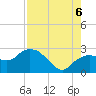 Naples tide chart for Saturday, August 6, 2022