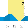 Naples tide chart for Sunday, August 7, 2022