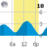 Naples tide chart for Saturday, September 10, 2022