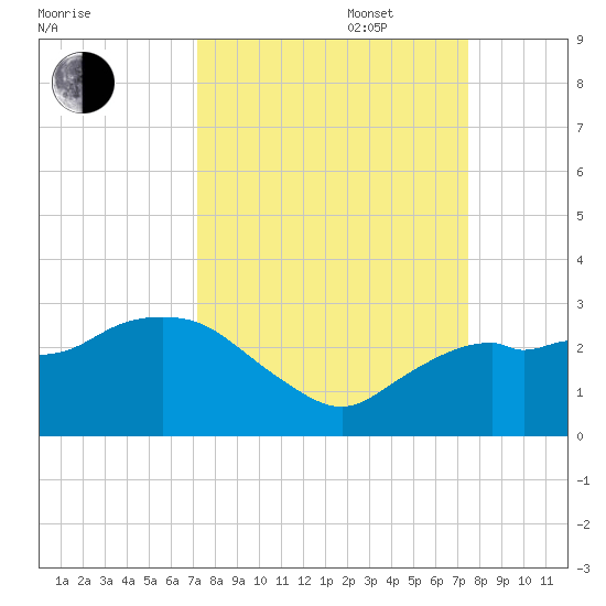 Naples tide chart for Saturday, September 17, 2022