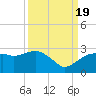 Naples tide chart for Monday, September 19, 2022