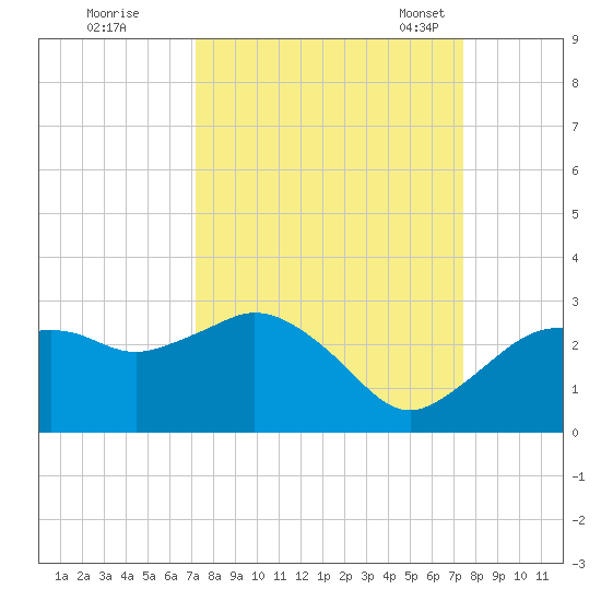 Naples tide chart for Tuesday, September 20, 2022