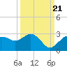 Naples tide chart for Wednesday, September 21, 2022