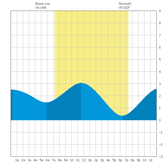 Naples tide chart for Thursday, September 22, 2022