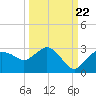 Naples tide chart for Thursday, September 22, 2022