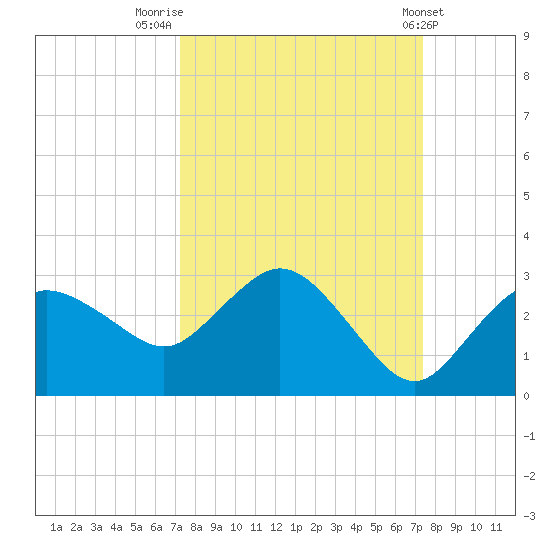 Naples tide chart for Friday, September 23, 2022