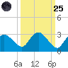 Naples tide chart for Sunday, September 25, 2022