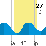 Naples tide chart for Tuesday, September 27, 2022
