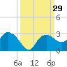 Naples tide chart for Thursday, September 29, 2022