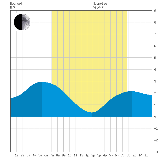 Naples tide chart for Saturday, September 3, 2022