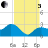 Naples tide chart for Saturday, September 3, 2022
