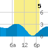 Naples tide chart for Monday, September 5, 2022