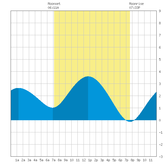 Naples tide chart for Friday, September 9, 2022