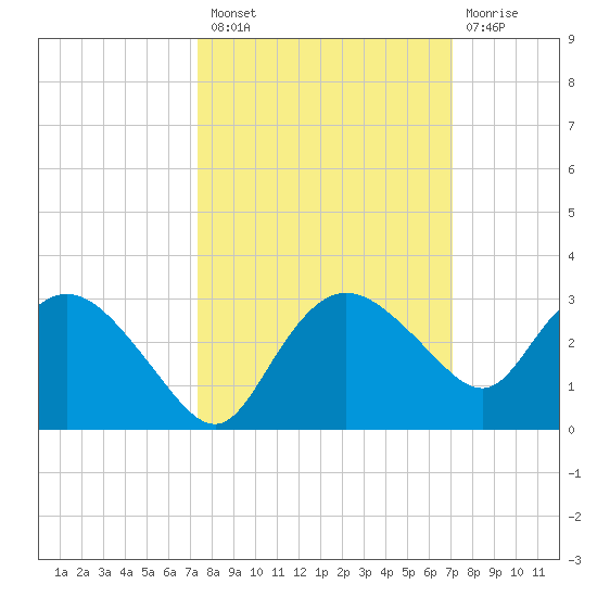Naples tide chart for Monday, October 10, 2022