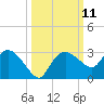 Naples tide chart for Tuesday, October 11, 2022