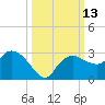 Naples tide chart for Thursday, October 13, 2022