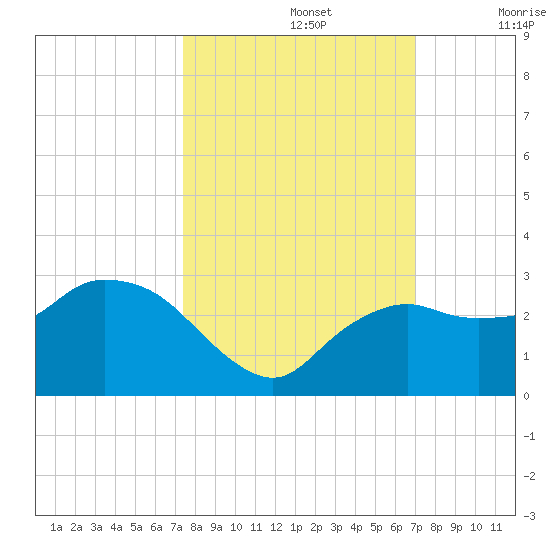 Naples tide chart for Saturday, October 15, 2022