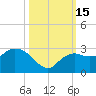 Naples tide chart for Saturday, October 15, 2022