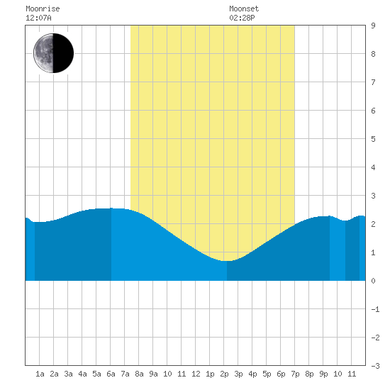 Naples tide chart for Monday, October 17, 2022