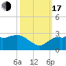 Naples tide chart for Monday, October 17, 2022