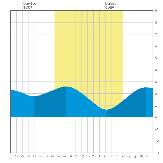 Naples tide chart for Wednesday, October 19, 2022