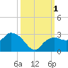 Naples tide chart for Saturday, October 1, 2022