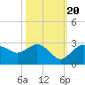 Naples tide chart for Thursday, October 20, 2022