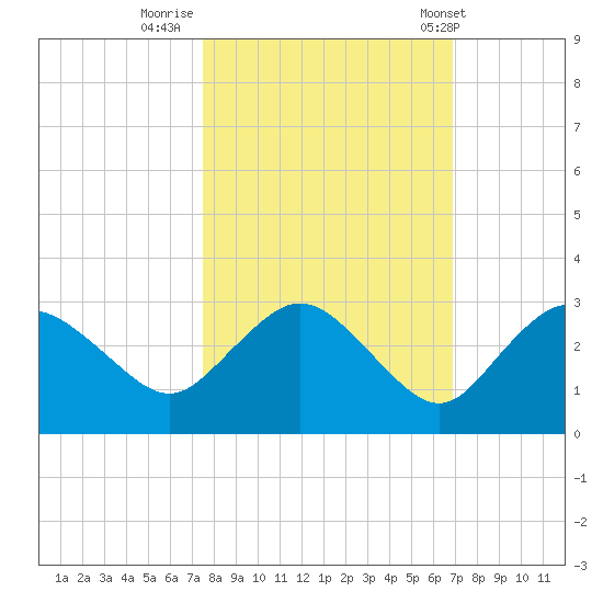 Naples tide chart for Saturday, October 22, 2022
